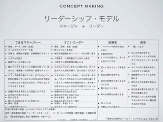 CONCEPT MAKING

                      リーダーシップ・モデル
                              マネージャ ≠ リーダー



       できるマネージャー                 すごいリーダー                     指導者                 長老
• 理性、データ、分析（左脳）        • 感性、感情、直感（右脳）         • 「ロバートの秩序の法則」             • 「霊」に従う
• クールでテクノクラート風         • 熱くビジョンを語る              に従う
• 冷静さ、客観性の重視、計算管理がうまくで • 強烈な価値観を持っていて、それを押し通す • 多数派を好む                   • みんなの味方をする
  きる                     カリスマ                 • トラブルを見ると、それを             • トラブルメーカーが何か教
• システムを使う              • 人間臭さ、人間的魅力で人を引っ張る
                                                                           えてくれようとしていると捉
•   論理やルールを重んじる        •    人間学や人間的愛情を重んじる               止めようとする
                                                                           える
• ルールを遵守する
• 誰がやってもうまくいく仕組みを作って、ほ • この人についていきたいと思わせる、持って • 正しくあろうとして骨を折
                       •
                         自分の哲学を守る
                                                                         • すべての中に真実があるこ
    かの人（後継者）が効率良く仕事をやってい    生まれた人間性が   で、余人を持って代えが       る                 とを示そうと試みる
  けるようにする                たい
• バランス感覚に優れている。必ずしもどこか • 大きな絵やビジョンを考え、それを追い求め • 民主主義を支持する                • 独裁者やゴーストにも耳を
    特別に際立っているところがあるわけではな    る。バランスがあるというよりは時に偏って                           傾ける
                                                        • 自分の仕事をうまくこなそ • 他の人たちも長老になるよ
    いが抜けがなく安定力があり、平均以上にす    いるぐらい特徴のある発想を持つ。多少抜け
                                                         うとする
    べてがよくできる                がありはらはらさせるがその絵やビジョンは                           う促す
                                                        • 賢くあろうとする       • 自分自身の考えを持たず、自
                            はずれではなく、熱いアピールに周りもつい
•   危機的状況を予防したり回避したりする     •危機的状況で迫力を出す
                            応援してしまう                                        然の出来事に従う
•   必然性の世界に生きる             •偶発的な世界に対処できる                • 考える時間を必要とする
•   何かを守る                  •何かを壊す、変化させる                                  • 何が起こっているかを自覚
•   既にある枠組みを大いに利用する        • 枠組みを創り出すか、壊す                                  するためにほんの一瞬を要
•   調和、配慮                  • 攻撃的、妥協しない          •        知っている             するだけである
•人の割り振りを行う                 • 自分でぐいぐい前進する        •        行動しようと試みる     • 学ぶ
日本の実務家の持論（ハウスのエクササイズでの結果）
                                                •        戦略を必要とする      • なるがままにまかせる
出所：金井壽宏(1998)「リーダーとマネージャー リーダーシップの持論（素朴理論）と規範の探
                                                •        計画に従う         • その瞬間から学ぶ
求」『国民経済雑誌』第177巻第4号、69ページ。
                                                                       • 神秘的な未知なる河の方向
                                                           『紛争の心理学(アーノルド・ミンデル)』(p.217-p.219)
                             『「はげまし」の経営学（金井壽宏）』(p110)
 