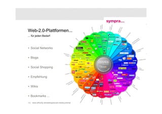 Web-2.0-Plattformen...
... für jeden Bedarf



• Social Networks


• Blogs


• Social Shopping


• Empfehlung


• Wikis


• Bookmarks ...

      www.ethority.de/weblog/social-media-prisma/
14 | Social-Media-Dienste für Studierendenwerbung und Medieninformation | 21. September 2010   © sympra
 