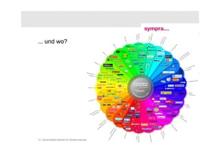 ... und wo?




31 | Social-Media-Dienste für Studierendenwerbung und Medieninformation | 21. September 2010   © sympra
 