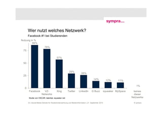 Wer nutzt welches Netzwerk?
      Facebook #1 bei Studierenden
Nutzung in %
         86%
                          78%
 75

                                         57%

 50


                                                        29%
                                                                       26%
 25
                                                                                      14%             12%      11%

                                                                                                                           1%
  0
       Facebook         VZ-              Xing         Twitter       LinkedIn        G Buzz           squeaker MySpace    keines
                      Networks                                                                                            dieser
       Studie von OSCAR, talential, squeaker.net                                                                        Netzwerke

      33 | Social-Media-Dienste für Studierendenwerbung und Medieninformation | 21. September 2010                       © sympra
 
