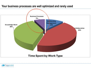 Your business processes are well optimized and rarely used
