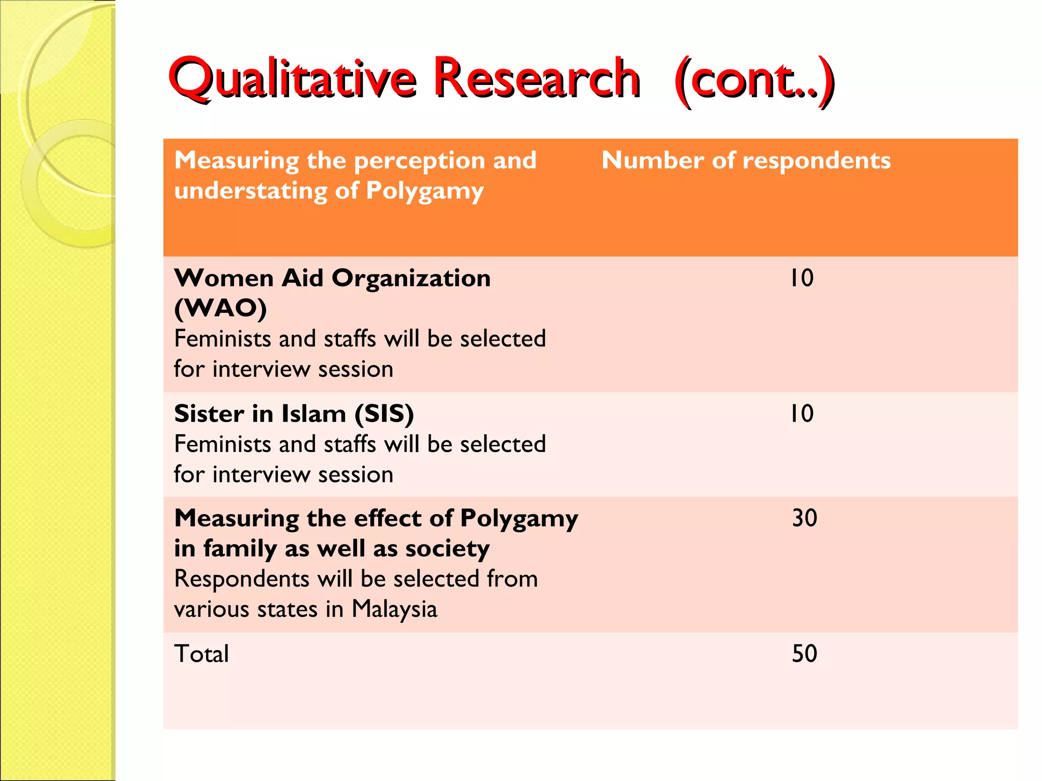 Qualitative Research (cont..)Qualitative Research (cont..)
Measuring the perception and
understating of Polygamy
Number of respondents
Women Aid Organization
(WAO)
Feminists and staffs will be selected
for interview session
10
Sister in Islam (SIS)
Feminists and staffs will be selected
for interview session
10
Measuring the effect of Polygamy
in family as well as society
Respondents will be selected from
various states in Malaysia
30
Total 50
 