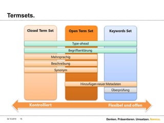 SharePoint 2010. Document Center.TagFarmübergreifendewiederverwendbareHierarchischeTaxonomien und TypenFindenMetadatenbasierte NavigationQualität der SuchergebnisseanhandBewertungenFinden der aktuellsten Versiondurch Unique Document ID28.09.201014Denken. Präsentieren. Umsetzen.