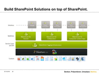 SharePoint meetsMatchPoint.28.09.201019Denken. Präsentieren. Umsetzen.