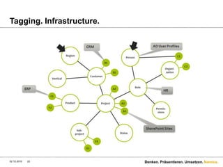 Business Model. Design Processes.28.09.2010Denken. Präsentieren. Umsetzen.21
