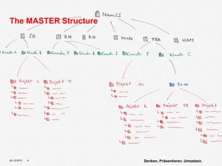 The MASTER Structure28.09.20104Denken. Präsentieren. Umsetzen.