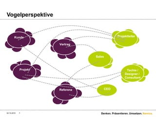 Vogelperspektive28.09.20107Denken. Präsentieren. Umsetzen.ProjektleiterKundeVertragSalesProjektTechie /Designer / ConsultantCEOReferenz