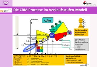 Die CRM Prozesse im Verkaufsstufen-Modell V-0 = Rohe Adresse V-1 = Adresse mit 1. Kontakt V-2 = Persönlicher Kontakt V-3 = Verkaufs-Chance  V-4 = Angebot V-5 = Auftrag  -  V-6 = Faktura gestellt 