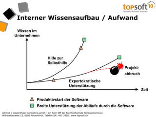 Wissen imUnternehmenHilfe zur SelbsthilfeProjekt-abbruchExpertokratische UnterstützungZeitProduktivstart der SoftwareBreite Unterstützung der Abläufe durch die SoftwareInterner Wissensaufbau / Aufwand