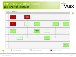 ERP-Einführung GIFAS-Electric  IST-Analyse Prozesse 02.10.10 www.vlexplus.com 