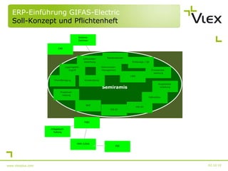 ERP-Einführung GIFAS-Electric  Soll-Konzept und Pflichtenheft 02.10.10 www.vlexplus.com 