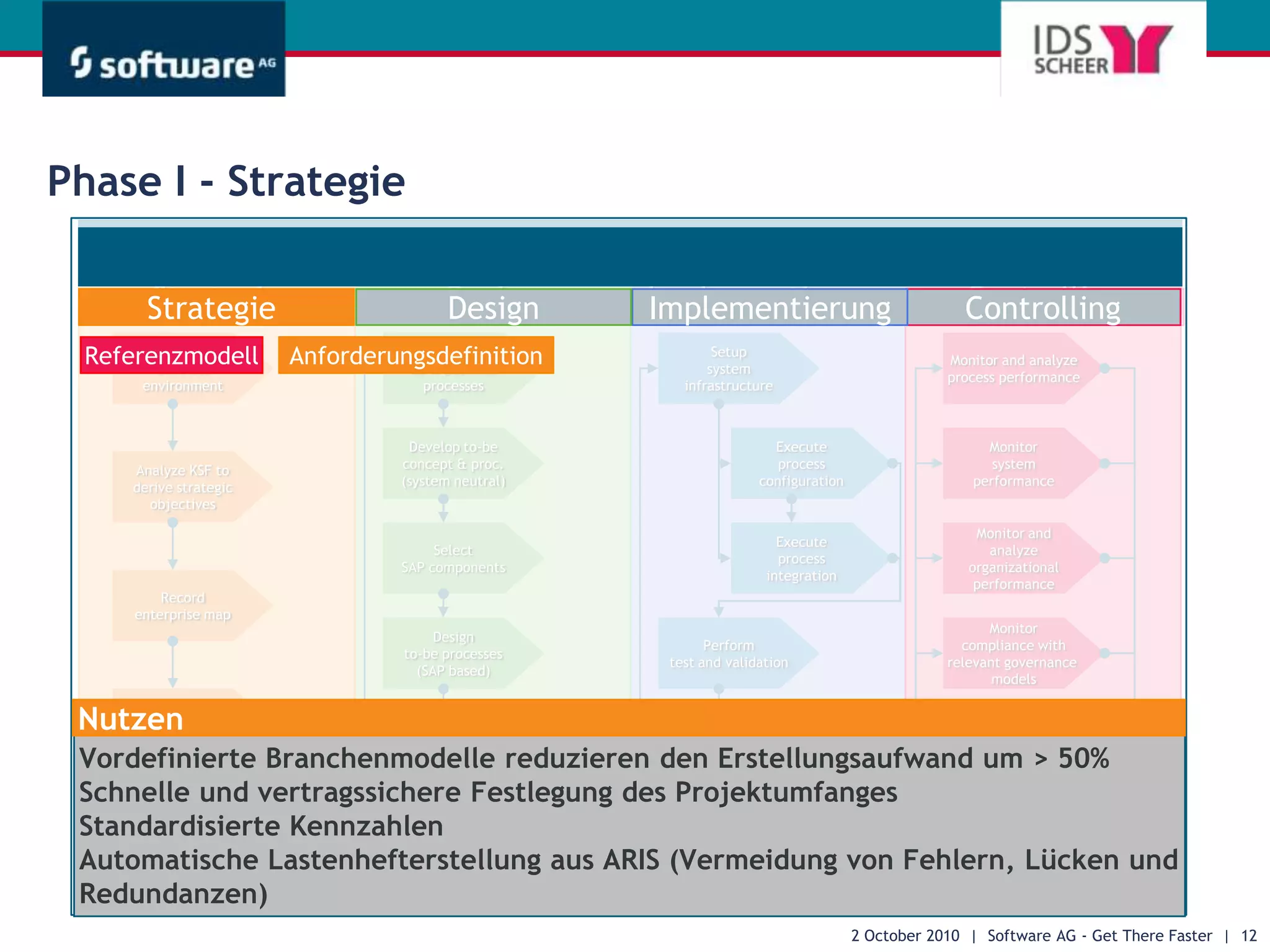 Process-Driven SAP – Vom Prozess zur Lösung28/09/10  |  Software AG - Get There Faster  |  5Ihre AnforderungenDie ErgebnisseUnser AnsatzStabile Brücke von Business und ITGeschäftsprozesse als gemeinsame Sprache Höchste KundenzufriedenheitSolide globale SAP Templates und schnelle Roll-OutsIT Standardisierung and HarmonisierungAnpassung & Implementierung entlang den GeschäftsprozessenWiederverwendung von Geschäfts-prozessen für alle SAP ThemenSchnellere Implementierung und verlässliche Dokumentation Durchgängiger Weg für Planung, Design, Implementierung & Betrieb von SAP 