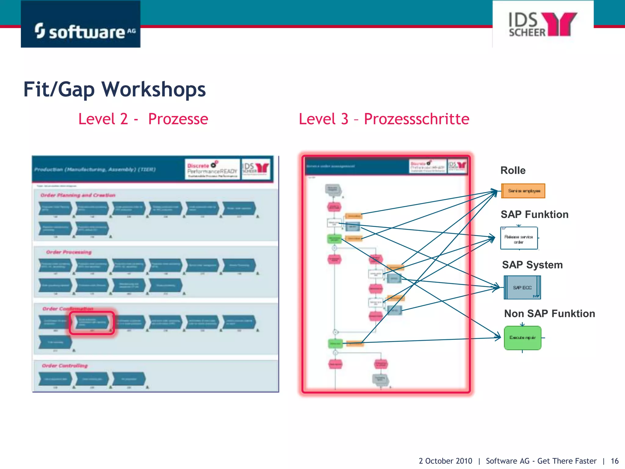Process-Driven SAP – Überblick28 September 2010  |  Software AG - Get There Faster  |  9PD SAPStandards