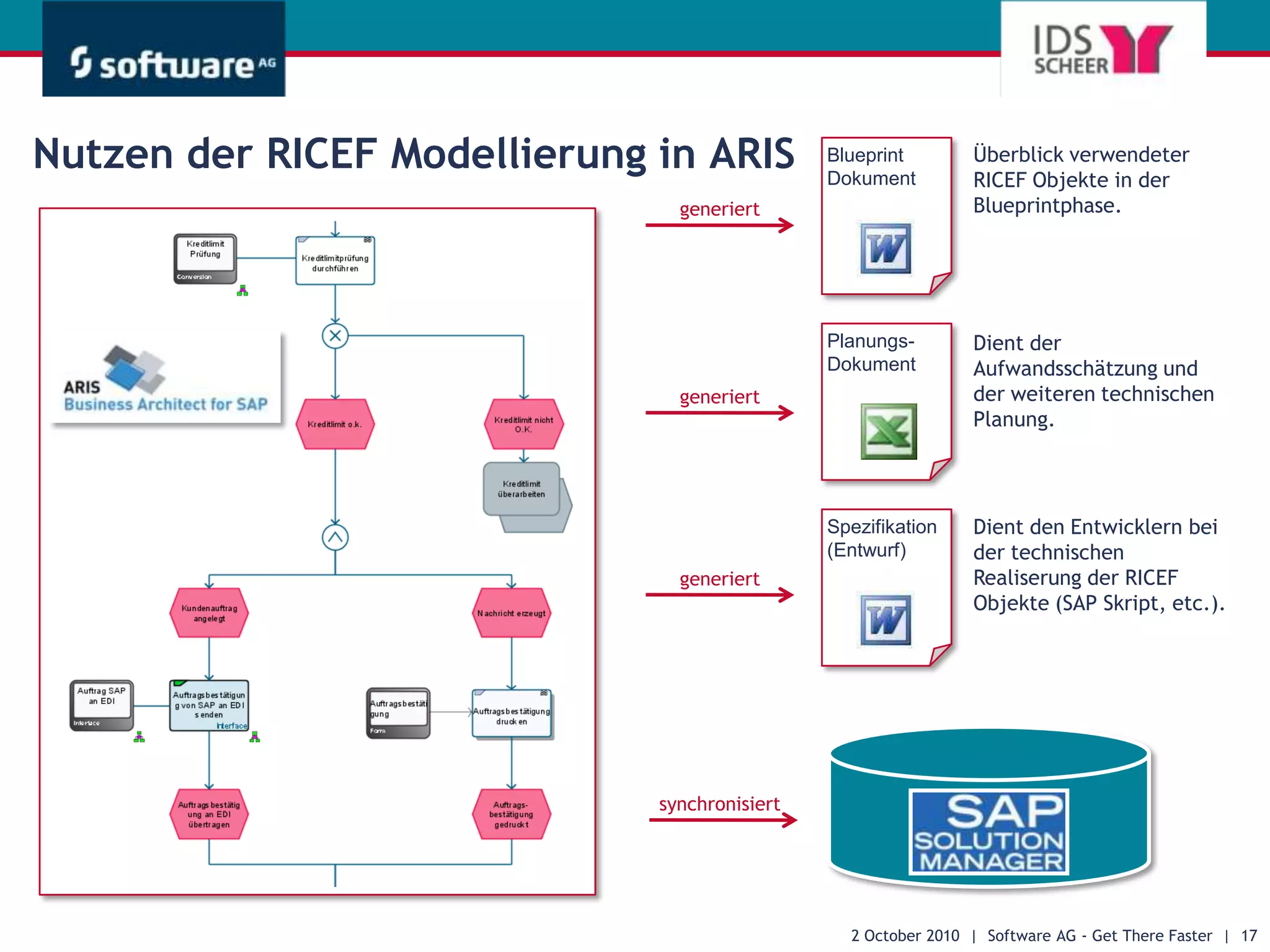 Intranet Prozess WebZusammenhang ARIS & SAPBusiness Process DesignVeröffentlichungDesignBusinessARISRepository ITSynchronisationImplementierungEinführung& BetriebSAP System Landscape