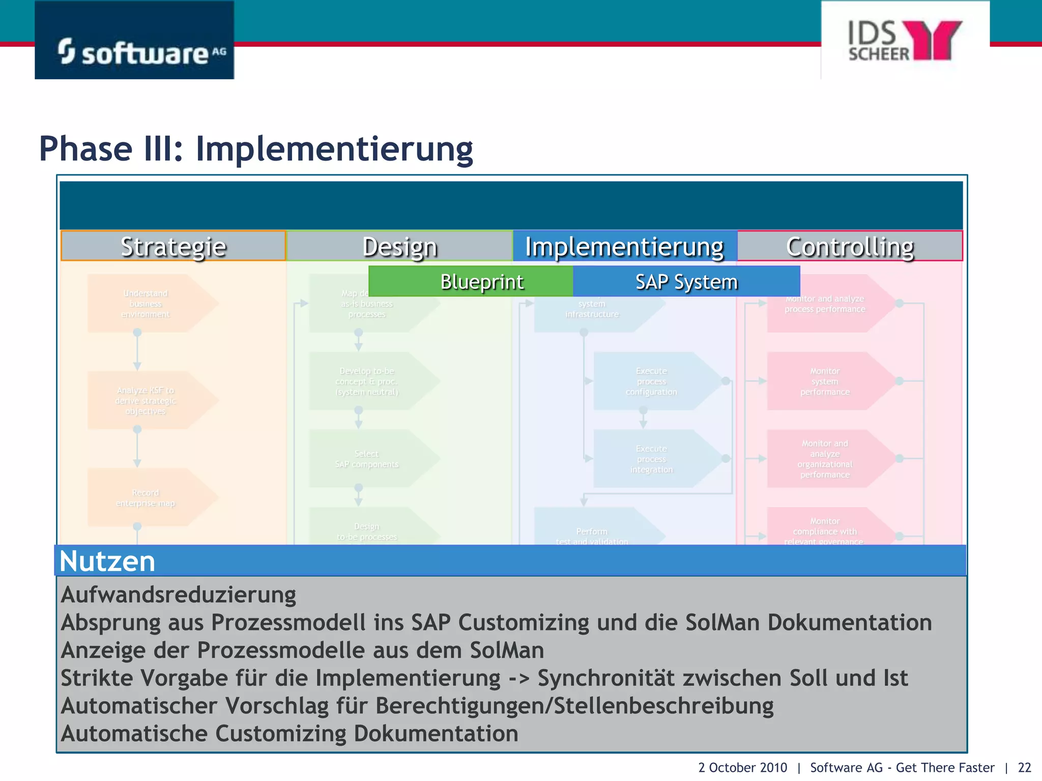 Phase II - Design28 September 2010  |  Software AG - Get There Faster  |  15ControllingImplementierungDesignStrategieMonitor and analyzeprocess performanceSetupsysteminfrastructureMap detailedas-is businessprocessesUnderstandbusinessenvironmentControllingImplementationDesignStrategieImplementierungAnforderungsspezifikationBlueprintMonitorsystemperformanceExecuteprocessconfigurationDevelop to-beconcept & proc.(system neutral)Analyze KSF toderive strategicobjectivesMonitor andanalyzeorganizationalperformanceExecuteprocessintegrationSelectSAP componentsRecordenterprise mapMonitorcompliance withrelevant governance modelsDesignto-be processes(SAP based)Performtest and validationDetermineend-to-endscenariosBuild initialprototype(feasibility)Performuser trainingNutzenReduzierung des Aufwandes um > 50%Automatische Blueprint-Erstellung aus ARIS (Vermeidung von Fehlern, Lücken und RedundanzenÜbereinstimmung mit dem Lastenheft sichergestelltIdentifyand manageimprovementsCreateBusinessBlueprintDefineproject scopeand planExecutego-livemanagement