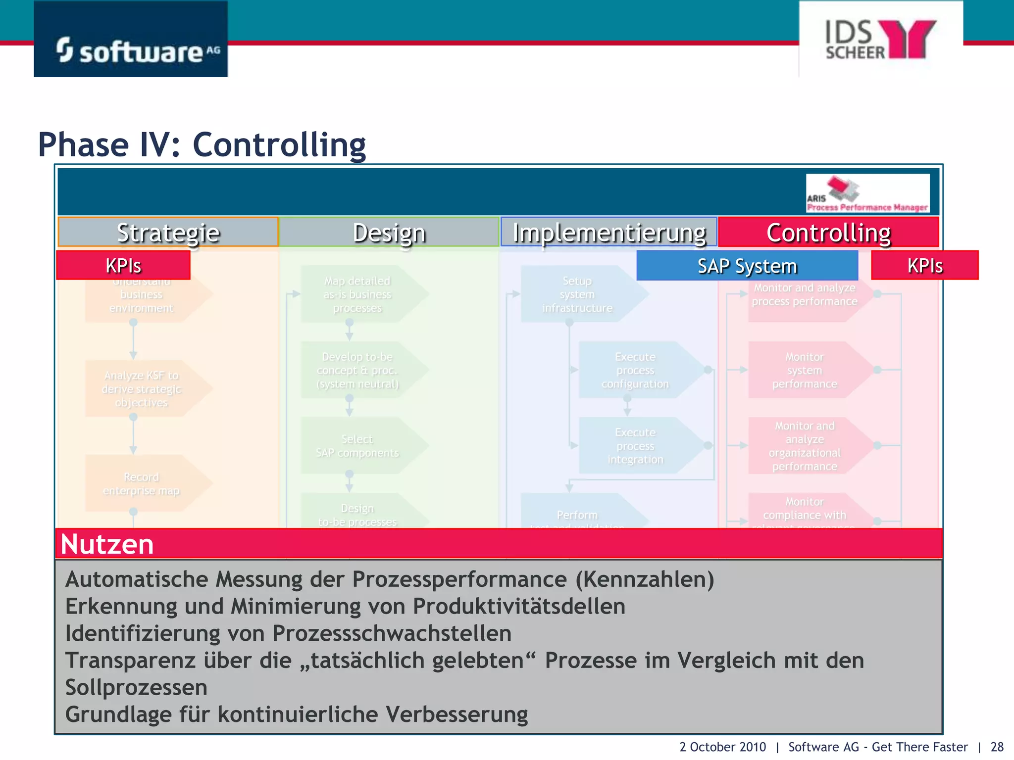 Process-Driven SAP SolutionSchnittstellen zu SAPBidirektionale Kommunikation mit SAP Solution ManagerVerbindung von Geschäftsprozessmanagement mit SAP Life Cycle ManagementSchnittstelle zu SAP Anwendungen zur prozessorientierten BenutzerführungIntegriertes Design zur SAP SOA WeltSAP Business Intelligence Adapter ermöglicht Dokumentation, Design und Harmonisierung von ReportingstrukturenKostenReduzierung der SAP Projektkosten zwischen 5 - 10%SicherheitNur vom Fachbereich definierte Prozesse werden umgesetztGeschwindigkeitSAP Implementierungs- projekte werden bis zu 25% schneller