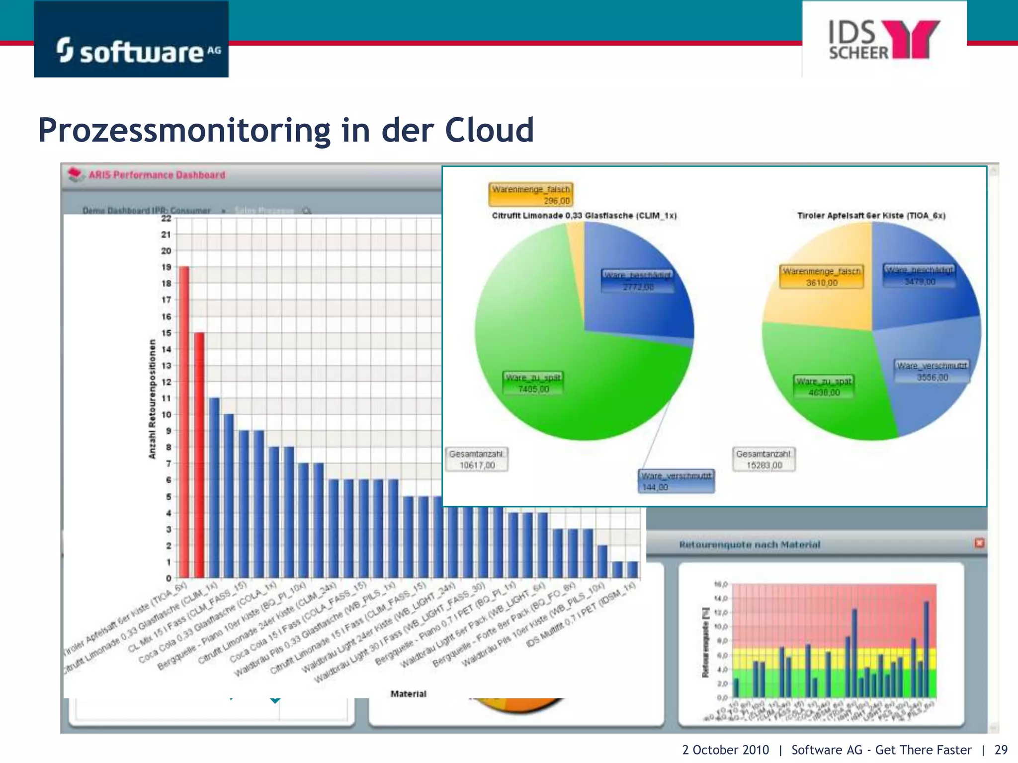Phase III: Implementierung28 September 2010  |  Software AG - Get There Faster  |  22ControllingImplementierungDesignStrategieMonitor and analyzeprocess performanceSetupsysteminfrastructureMap detailedas-is businessprocessesUnderstandbusinessenvironmentControllingImplementierungDesignStrategieBlueprintSAP SystemMonitorsystemperformanceExecuteprocessconfigurationDevelop to-beconcept & proc.(system neutral)Analyze KSF toderive strategicobjectivesMonitor andanalyzeorganizationalperformanceExecuteprocessintegrationSelectSAP componentsRecordenterprise mapMonitorcompliance withrelevant governance modelsDesignto-be processes(SAP based)Performtest and validationDetermineend-to-endscenariosNutzenBuild initialprototype(feasibility)Performuser trainingAufwandsreduzierungAbsprung aus Prozessmodell ins SAP Customizing und die SolMan DokumentationAnzeige der Prozessmodelle aus dem SolManStrikte Vorgabe für die Implementierung -> Synchronität zwischen Soll und IstAutomatischer Vorschlag für Berechtigungen/StellenbeschreibungAutomatische Customizing DokumentationIdentifyand manageimprovementsCreateBusinessBlueprintDefineproject scopeand planExecutego-livemanagement