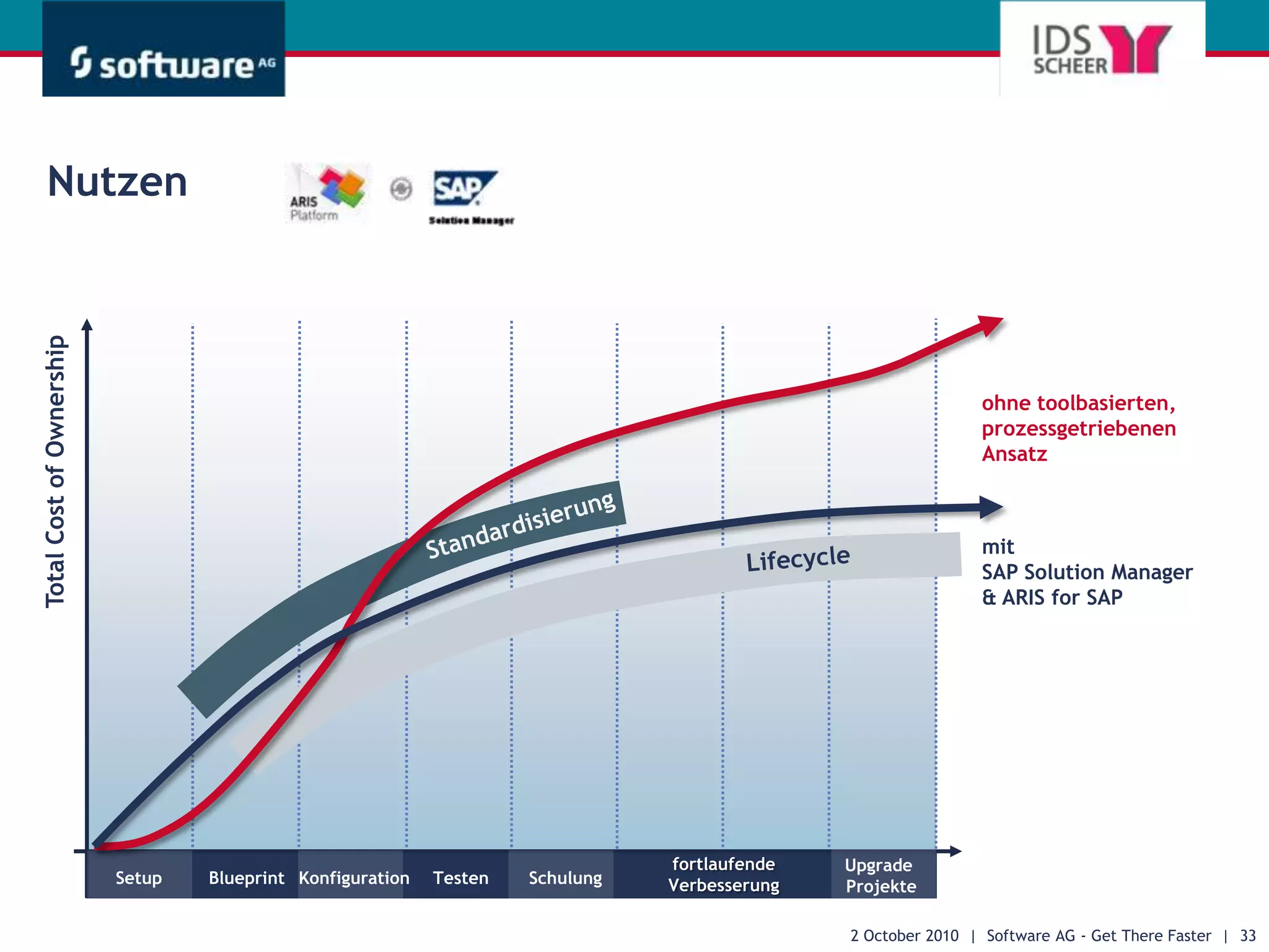 Mit dem ARIS Test Center erreichen Sie eine schnelle & prozess-getriebene Test- konzeption inkl. Testpfade und Generierung von Test-dokumenten 