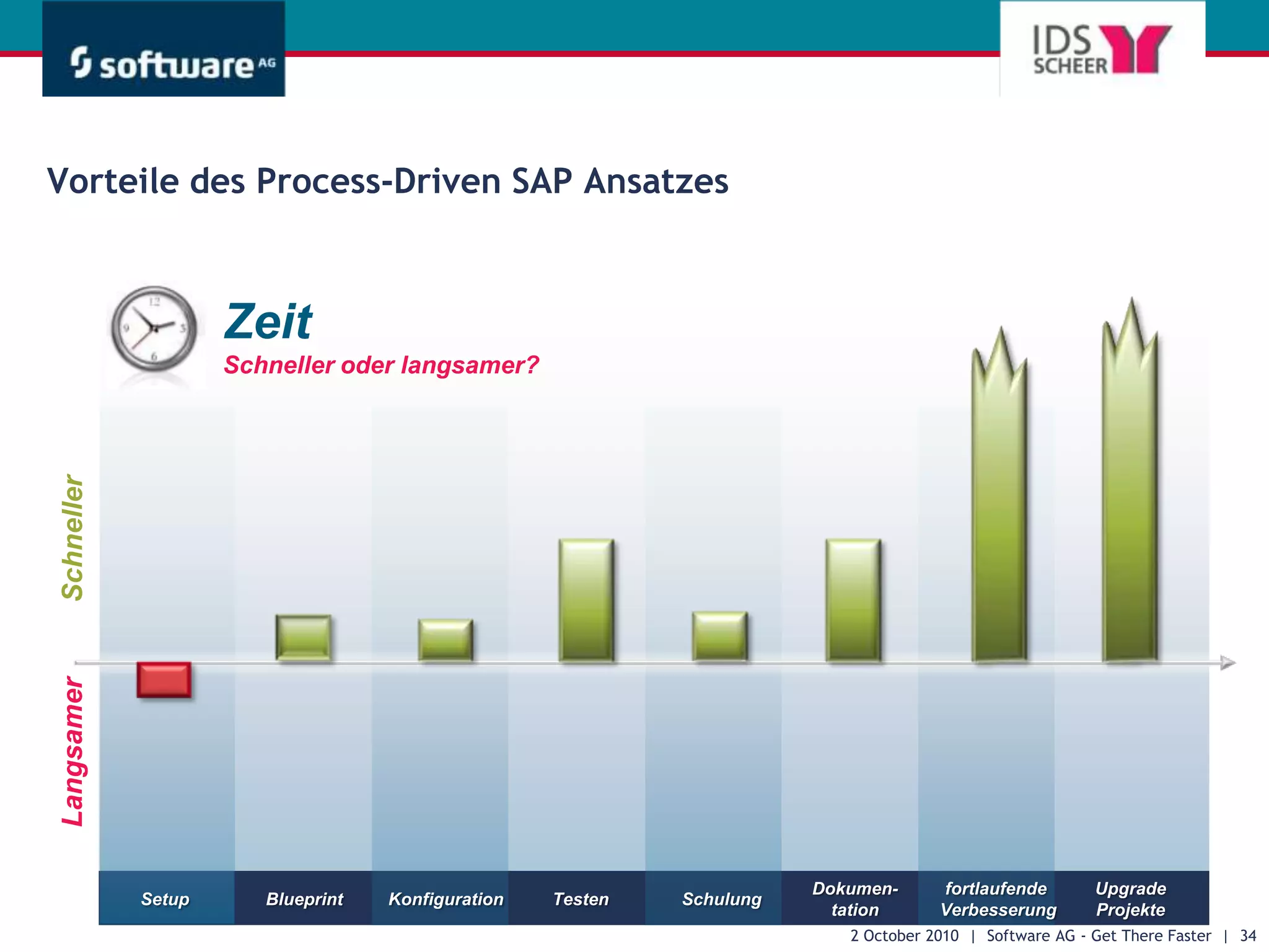 Übertragen Sie Testszenarien in SAP Solution Manager zur Simulation auf der Test WorkbenchTestprozesseanlegenTestdokumentegenerierenNutzung von End-to-end Prozessmodellenzur Definition von Testszenarien2528 September 2010  |  Software AG - Get There Faster  |  25