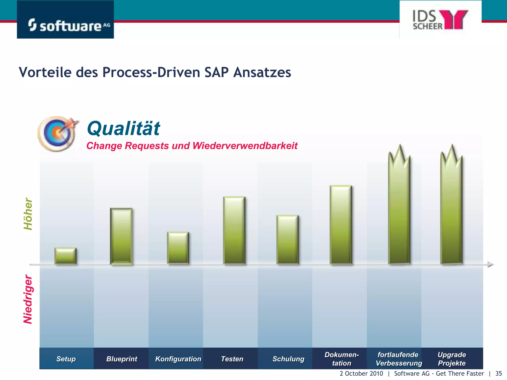 Intuitive Testpfaderfassung28 September 2010  |  Software AG - Get There Faster  |  26