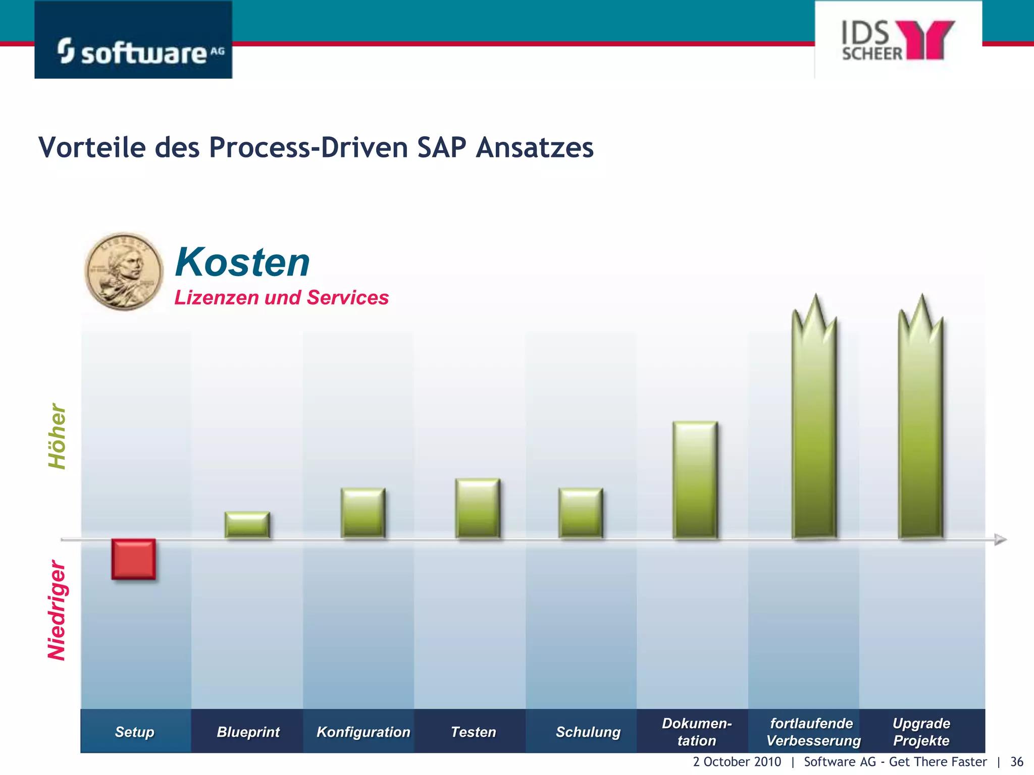 Process-Driven SAP SolutionAuswertung & AnalyseAutomatische generierte Dokumentation der Einstellungen des SAP SystemsZugriff auf Dokumente im SAP Solution ManagerDirekte Reportausführung innerhalb des BrowsersAussagekräftiger Vergleich und Anpassung von RessourcenÜberwachung und Analyse von BPM Governance ProzessenZugriff auf Schlüsselinformationen auch für Nicht-ExpertenSchnelle, flexible und zuverlässige Veröffentlicheung von ProzessinformationenIdentifizierung von Optimierungspoten-tialen durch Nutzung bewährter Analysen
