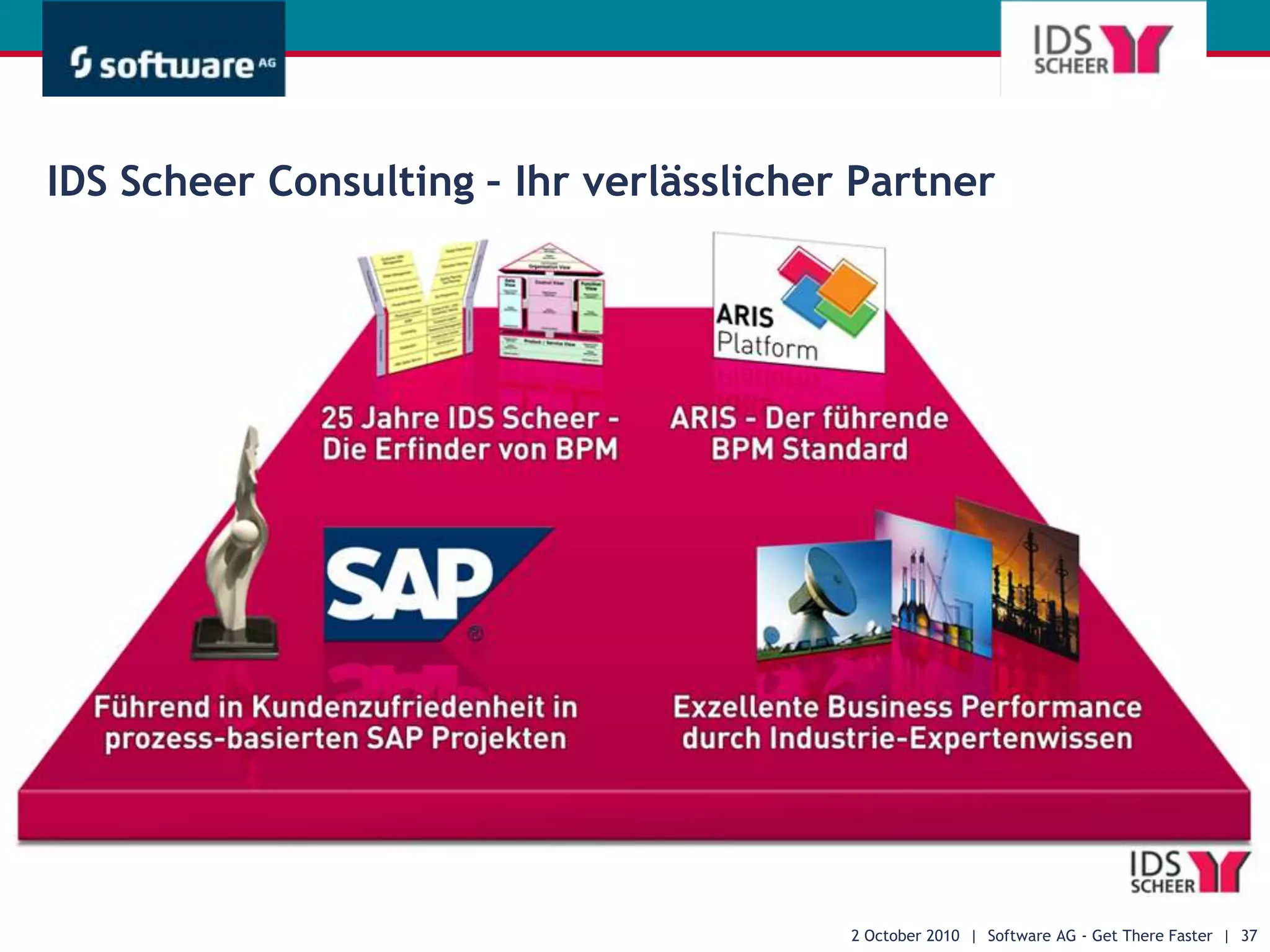 Phase IV: Controlling28 September 2010  |  Software AG - Get There Faster  |  28ControllingImplementierungDesignStrategieDesignStrategieControllingImplementierungMonitor and analyzeprocess performanceSetupsysteminfrastructureMap detailedas-is businessprocessesUnderstandbusinessenvironmentSAP SystemKPIsKPIsMonitorsystemperformanceExecuteprocessconfigurationDevelop to-beconcept & proc.(system neutral)Analyze KSF toderive strategicobjectivesMonitor andanalyzeorganizationalperformanceExecuteprocessintegrationSelectSAP componentsRecordenterprise mapMonitorcompliance withrelevant governance modelsDesignto-be processes(SAP based)Performtest and validationDetermineend-to-endscenariosNutzenBuild initialprototype(feasibility)Performuser trainingAutomatische Messung der Prozessperformance (Kennzahlen)Erkennung und Minimierung von ProduktivitätsdellenIdentifizierung von ProzessschwachstellenTransparenz über die „tatsächlich gelebten“ Prozesse im Vergleich mit den SollprozessenGrundlage für kontinuierliche VerbesserungIdentifyand manageimprovementsCreateBusinessBlueprintDefineproject scopeand planExecutego-livemanagement