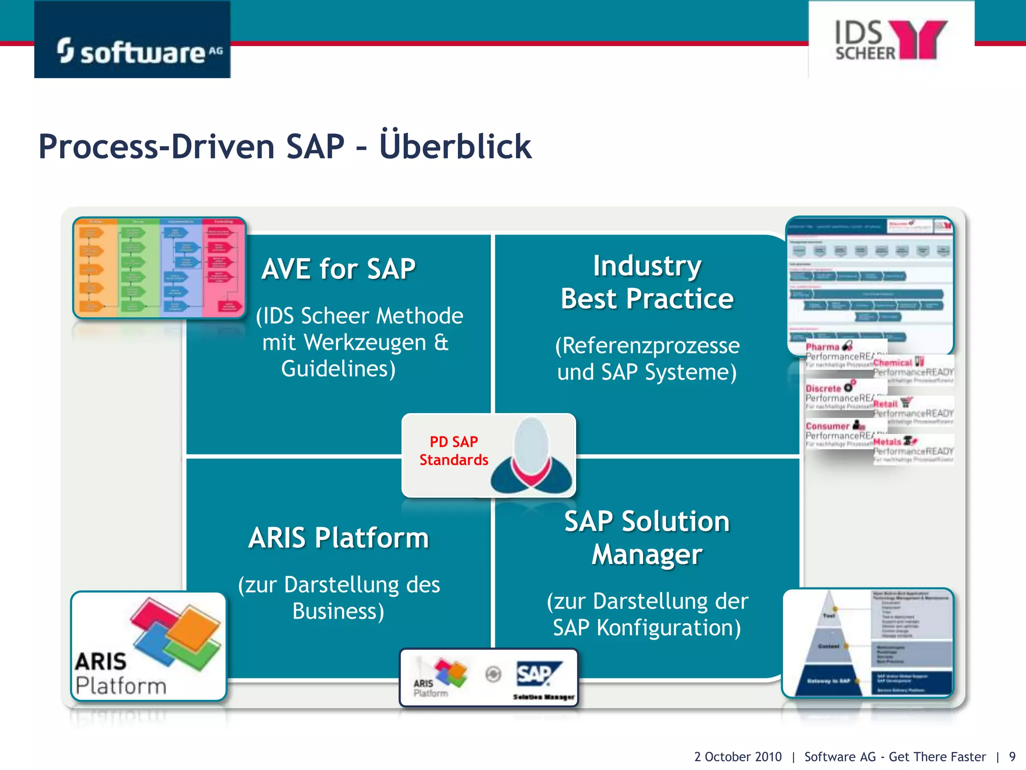 Business Process Management, ARIS Platform