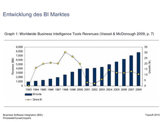 Entwicklung des BI Marktes 