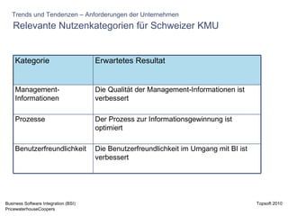 Relevante Nutzenkategorien für Schweizer KMU Trends und Tendenzen – Anforderungen der Unternehmen Die Benutzerfreundlichkeit im Umgang mit BI ist verbessert Benutzerfreundlichkeit Der Prozess zur Informationsgewinnung ist optimiert Prozesse Die Qualität der Management-Informationen ist verbessert Management-Informationen Erwartetes Resultat Kategorie 