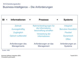 Business-Intelligence – Die Anforderungen BI Entwicklungsstufen Quelle: HMD Anforderungen an Systeme Anforderungen an das Management Anforderungen des Managements Integriert Benutzer-freundlich Flexibel Dynamisch Offen Rahmenbedingungen für die Informations-beschaffung schaffen Verwertung der Informationen Zeitnah Aussagekräftig Zugänglich Optisch aufbereitet Systeme + Prozesse + Informationen = BI 