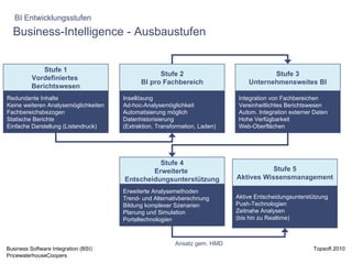 Business-Intelligence - Ausbaustufen BI Entwicklungsstufen Ansatz gem. HMD Stufe 1 Vordefiniertes  Berichtswesen Redundante Inhalte Keine weiteren Analysemöglichkeiten Fachbereichsbezogen Statische Berichte Einfache Darstellung (Listendruck) Stufe 2 BI pro Fachbereich Insellösung Ad-hoc-Analysemöglichkeit Automatisierung möglich  Datenhistorisierung (Extraktion, Transformation, Laden) Stufe 3 Unternehmensweites BI Integration von Fachbereichen Vereinheitlichtes Berichtswesen Autom. Integration externer Daten Hohe Verfügbarkeit Web-Oberflächen Stufe 4 Erweiterte  Entscheidungsunterstützung Erweiterte Analysemethoden Trend- und Alternativberechnung Bildung komplexer Szenarien Planung und Simulation Portaltechnologien Stufe 5 Aktives Wissensmanagement Aktive Entscheidungsunterstützung  Push-Technologien Zeitnahe Analysen  (bis hin zu Realtime) 