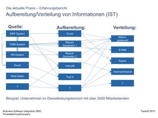 Aufbereitung/Verteilung von Informationen (IST) HR-System ERP System Excel Web-Daten ? Makro- gesteuert E-Mail Papier Internet/Intranet CRM System Excel Report- Generator 2 manuell Tool X ? ? Quelle: Aufbereitung: Verteilung: Die aktuelle Praxis – Erfahrungsbericht Report- Generator 1 Beispiel: Unternehmen im Dienstleistungsbereich mit über 2000 Mitarbeitenden 