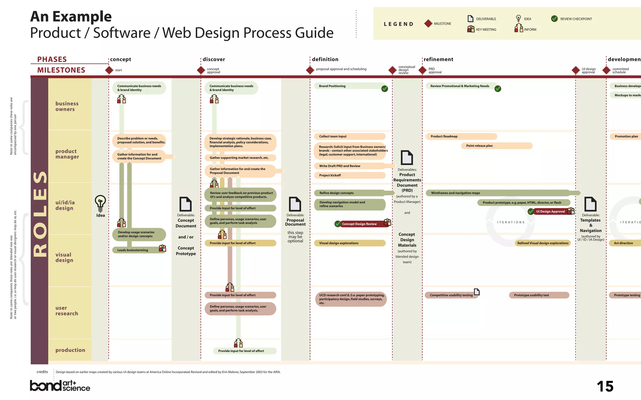 An Example                                                                                                                                                                                                                                 LEGEND                      MILESTONE
                                                                                                                                                                                                                                                                                                                                                                                       DELIVERABLE                    IDEA                      REVIEW CHECKPOINT



                                                                                  Product / Software / Web Design Process Guide                                                                                                                                                                                                                                                        KEY MEETING                     INFORM




                                                                                   PHASES                                          concept                                                           discover                                                                  definition                                                            refinement                                                                                                                 developmen
                                                                                                                                                                                                                                                                                                                                    conceptual
                                                                                   MILESTONES                                          start                                                            concept
                                                                                                                                                                                                        approval
                                                                                                                                                                                                                                                                                proposal approval and scheduling                    design
                                                                                                                                                                                                                                                                                                                                    review
                                                                                                                                                                                                                                                                                                                                                      PRD
                                                                                                                                                                                                                                                                                                                                                      approval
                                                                                                                                                                                                                                                                                                                                                                                                                                                            UI design
                                                                                                                                                                                                                                                                                                                                                                                                                                                            approval
                                                                                                                                                                                                                                                                                                                                                                                                                                                                                 committed
                                                                                                                                                                                                                                                                                                                                                                                                                                                                                 schedule


                                                                                                                                        Communicate business needs                                        Communicate business needs                                             Brand Positioning                                                     Review Promotional & Marketing Needs                                                                                       Business developm
                                                                                                                                        & brand identity                                                  & brand identity




                                                                            {
                                                                                                                                                                                                                                                                                                                                                                                                                                                                                  Mockups to marke
Note: In some companies these roles are




                                                                                             business
                                                                                             owners
encompassed by one person




                                                                                                                                                                                                                                                                                 Collect team input                                                    Product Roadmap                                                                                                            Promotion plan
                                                                                                                                        Describe problem or needs,                                        Develop strategic rationale, business case,
                                                                                                                                        proposed solution, and benefits.                                  financial analysis, policy considerations,
                                                                                                                                                                                                          implementation plans.                                                  Research: Solicit input from Business owners/                                                 Point release plan
                                                                                             product                                    Gather information for and
                                                                                                                                                                                                                                                                                 brands - contact other associated stakeholders
                                                                                                                                                                                                                                                                                 (legal, customer support, international)
                                                                                             manager                                    create the Concept Document                                       Gather supporting market research, etc.

                                                                                                                                                                                                                                                                                 Write Draft PRD and Review
                                                                                                                                                                                                          Gather information for and create the                                                                                     Deliverables:
                                                                                  ROLES




                                                                                                                                                                                                          Proposal Document
                                                                                                                                                                                                                                                                                 Project kickoff                                    Product
                                                                                                                                                                                                                                                                                                                                  Requirements
                                                                                                                                                                                                                                                                                                                                   Document
                                                                                                                                                                                                          Review user feedback on previous product                                Refine design concepts
                                                                                                                                                                                                                                                                                                                                     (PRD)             Wireframes and navigation maps
                                                                                                                                                                                                          UI's and analyze competitive products.                                                                                   (authored by a




                                                                            {
                                                                                             ui/id/ia                                                                                                                                                                             Develop navigation model and                    Product Manager)                                        Product prototype, e.g. paper, HTML, director, or flash
                                                                                                                                                                                                                                                                                  refine scenarios
                                                                                             design                                                                                                       Provide input for level of effort
                                                                                                                                                                                                                                                                                                                                                                                                                                UI Design Approval
or two people. i.e. ui may do user research or visual designers may do ia, etc.




                                                                                                                                                                                                                                                                                                                                        and
                                                                                                                         Idea                                                      Deliverable:                                                                 Deliverable:                                                                                                                                                                                Deliverable:
                                                                                                                                                                                                          Define personas, usage scenarios, user                 Proposal                                                                                                                                                                                 Templates
                                                                                                                                                                                   Concept                goals, and perform task analysis                                                                                                                                                           I T E R AT I O N S                                                              I T E R AT I O
                                                                                                                                                                                  Document                                                                      Document                           Concept Design Review
                                                                                                                                                                                                                                                                                                                                                                                                                                                              &
                                                                                                                                         Develop usage scenarios                                                                                                 this step                                                                                                                                                                                Navigation
                                                                                                                                         and/or design concepts                                                                                                                                                                     Concept
                                                                                                                                                                                    and / or                                                                      may be                                                                                                                                                                                    (authored by
Note: In some companies these roles are blended into one




                                                                                                                                                                                                                                                                 optional                                                            Design                                                                                                              UI / ID / IA Design)
                                                                                                                                                                                                          Provide input for level of effort                                      Visual design explorations                                                                                                       Refined Visual design explorations                             Art direction
                                                                                                                                                                                                                                                                                                                                    Materials
                                                                                                                                        Leads brainstorming                        Concept
                                                                                                                                                                                                                                                                                                                                    (authored by
                                                                                             visual                                                                               Prototype
                                                                                                                                                                                                                                                                                                                                   blended design
                                                                                             design                                                                                                                                                                                                                                    team)




                                                                                                                                                                                                          Provide input for level of effort                                      UCD research cont'd. (i.e. paper prototyping,                         Competitive usability testing                            Prototype usability test                                         Prototype testing
                                                                                                                                                                                                                                                                                 participatory design, field studies, surveys,
                                                                                                                                                                                                                                                                                 etc.
                                                                                                                                                                                                          Define personas, usage scenarios, user
                                                                                             user                                                                                                         goals, and perform task analysis.
                                                                                             research




                                                                                             production                                                                                                         Provide input for level of effort




                                                                                   credits   Design based on earlier maps created by various UI design teams at America Online Incorporated. Revised and edited by Erin Malone, September 2003 for the AIfIA.




                                                                                                                                                                                                                                                                                                                                                                                                                                                                        15
 