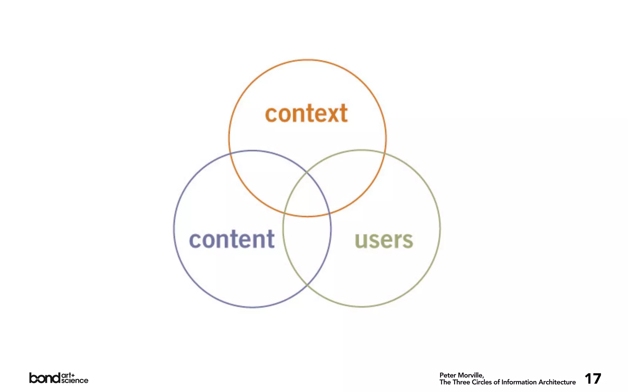 Peter Morville,
The Three Circles of Information Architecture   17
 