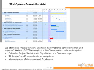 Die Führung und die Mitarbeiter brauchen aktuellen Überblick über laufende Aktivitäten und deren Status