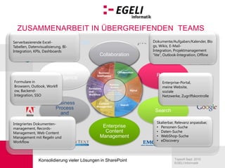 Platform-ServicesWorkspaces, Mgmt,Security, Storage,Topology, Site ModelServerbasierende Excel- Tabellen, Datenvisualisierung, BI-Integration, KPIs, DashboardsDokumente/Aufgaben/Kalender, Blogs, Wikis, E-Mail-Integration, Projektmanagement“lite”, Outlook-Integration, OfflineCollaborationBusiness-IntelligenceCollaborationFormulare in Browsern, Outlook, Workflow, Backend-Integration, SSOEnterprise-Portal, meineWebsite, sozialeNetzwerke, ZugriffskontrollePortalBusiness-IntelligenceFormulareund WorkflowPortalContent-ManagementBusiness ProcessandFormsSearchSearchIntegriertesDokumenten-management, Records- Management, Web Content Management mitRegeln und WorkflowSkalierbar, Relevanzanpassbar, Personen-Suche