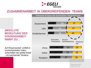 Weltweite Analyse der dominanten TätigkeitstypenAbsolute Bedeutung der Wissensarbeit nimmt zu…Rohstoffver.ProduzierendRoutine/ SachbearbeitungWissensar-beitAuf Wissensarbeit  entfällt in hochentwickelten Volks-wirtschaften der größte Anteil - mit wachsender Tendenz.