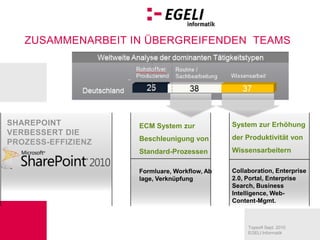 SharePoint verbessert die Prozess-Effizienz ECM System zur Beschleunigung von Standard-ProzessenFormluare, Workflow, Ablage, VerknüpfungSystem zur Erhöhung der Produktivität von WissensarbeiternCollaboration, Enterprise 2.0, Portal, Enterprise Search, Business Intelligence, Web-Content-Mgmt.=+
