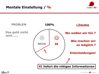 Mentale Einstellung /  % 100% NEIN JA PROBLEM LÖSUNG Das geht nicht weil…… Wo wollen wir hin ? Wie machen wir es möglich ? Entscheidungen!   BI  liefert die nötigen Informationen 