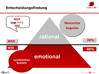 Entscheidungsfindung rational emotional WER   sagt  WAS   WIE Neocortex kognitiv WAS 80% 20% WIE Lymbisches System 