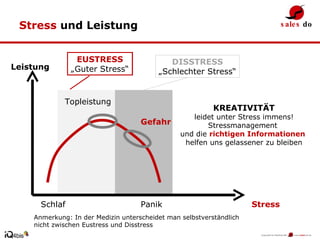 Stress  und Leistung Schlaf Panik Gefahr Topleistung Stress Leistung Anmerkung: In der Medizin unterscheidet man selbstverständlich nicht zwischen Eustress und Disstress EUSTRESS „ Guter Stress“ DISSTRESS „ Schlechter Stress“ KREATIVITÄT leidet unter Stress immens! Stressmanagement  und die  richtigen Informationen  helfen uns gelassener zu bleiben 