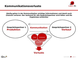 Kommunikationsverluste Gesprächspartner 1  Produktion Gesprächspartner 2  Verkauf Häufig gehen in der Kommunikation wichtige Informationen und damit auch Chancen verloren. Der Aufwand für alle Gesprächspartner wird höher und die Ergebnisse schlechter Kommunikation 