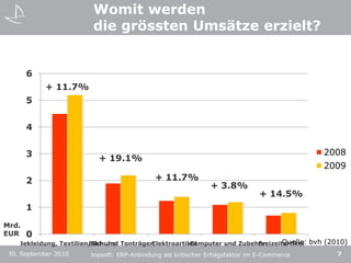 Womit werden die grössten Umsätze erzielt?+ 11.7%+ 19.1%+ 11.7%+ 3.8%+ 14.5%Mrd. EUR30. September 20107topsoft: ERP-Anbindung als kritischer Erfolgsfaktor im E-CommerceQuelle: bvh (2010)