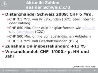 Aktuelle Zahlen aus der Schweiz 2/3Distanzhandel Schweiz 2009: CHF 6 Mrd.CHF 3.5 Mrd. von Privatkunden (B2C) über Internet oder Katalog