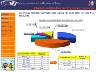 Situazione in Italia degli energy manager nella sanità

Premessa
                      Gli energy manager nominati nella sanità nel sono stati 161 (da 145
                      nel 2008).
EN 16001

EN 15900

UNI CEI 11352

UNI CEI 11339

Secem

Conclusioni




                                                Numero di
                      CLASSE DI POSTI LETTO
                                                 Strutture
www.fire-italia.org
                           Meno di 120              206                                               Numero di
                                                                       CLASSE DI POSTI LETTO
                            121 - 400               272                                                Strutture
                            401 - 600                77                         401 - 600                 77

                      	
          	
                            601 - 800
                           801 - 1500
                                                	
   37
                                                     52
                                                             	
   	
              	
                                                                                601 - 800
                                                                               801 - 1500       	
        37
                                                                                                          52
                                                                               Oltre 1500                 10
                           Oltre 1500                10                                     Sum:         176*
                                         Sum:       654                * Di cui 161 con responsabile nominato (91%)
 
