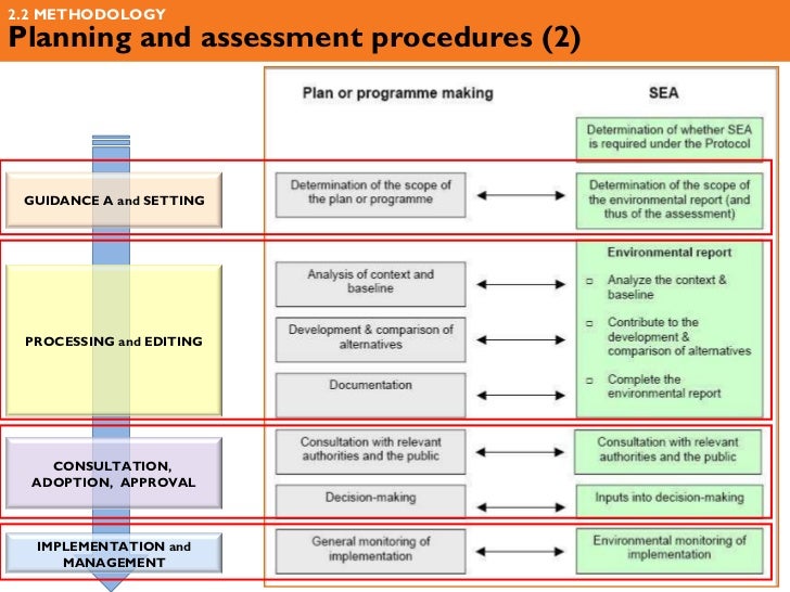 STRATEGIC ENVIRONMENTAL ASSESSMENT (SEA)