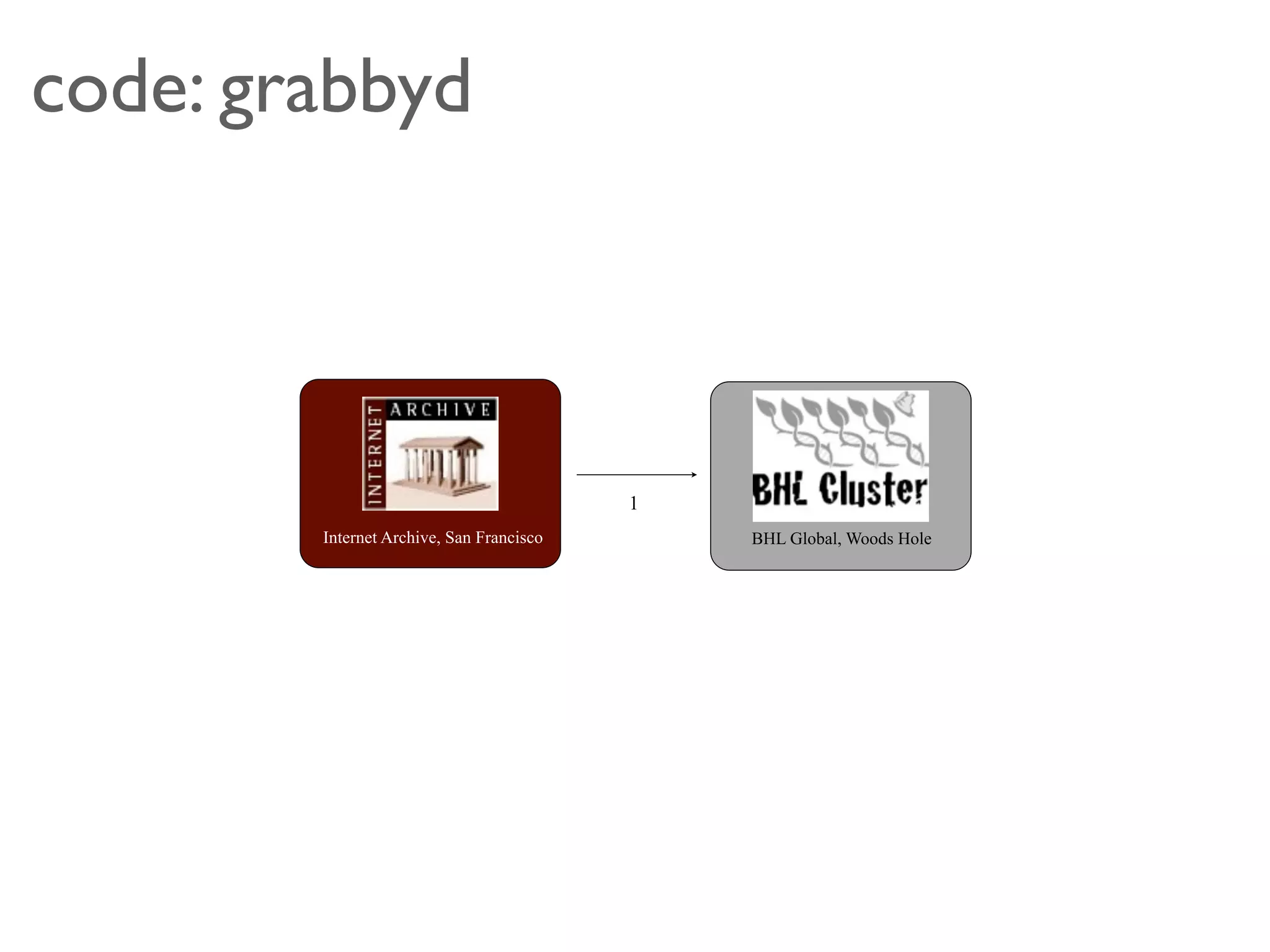 code: grabbyd




                                          1
        Internet Archive, San Francisco       BHL Global, Woods Hole
 