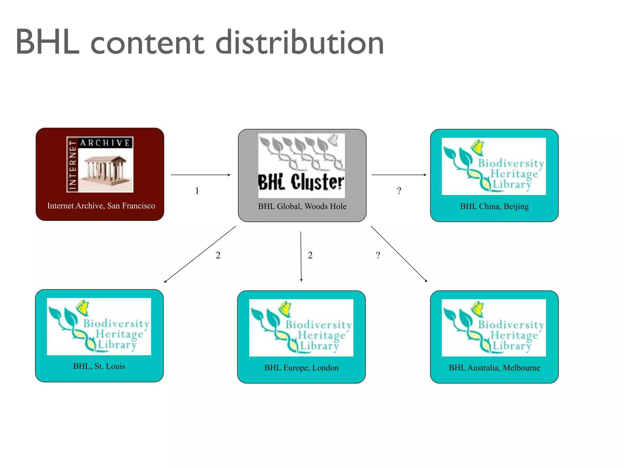 BHL content distribution


                                    1                                    ?
  Internet Archive, San Francisco           BHL Global, Woods Hole             BHL China, Beijing




                                        2               2            ?




         BHL, St. Louis                      BHL Europe, London              BHL Australia, Melbourne
 