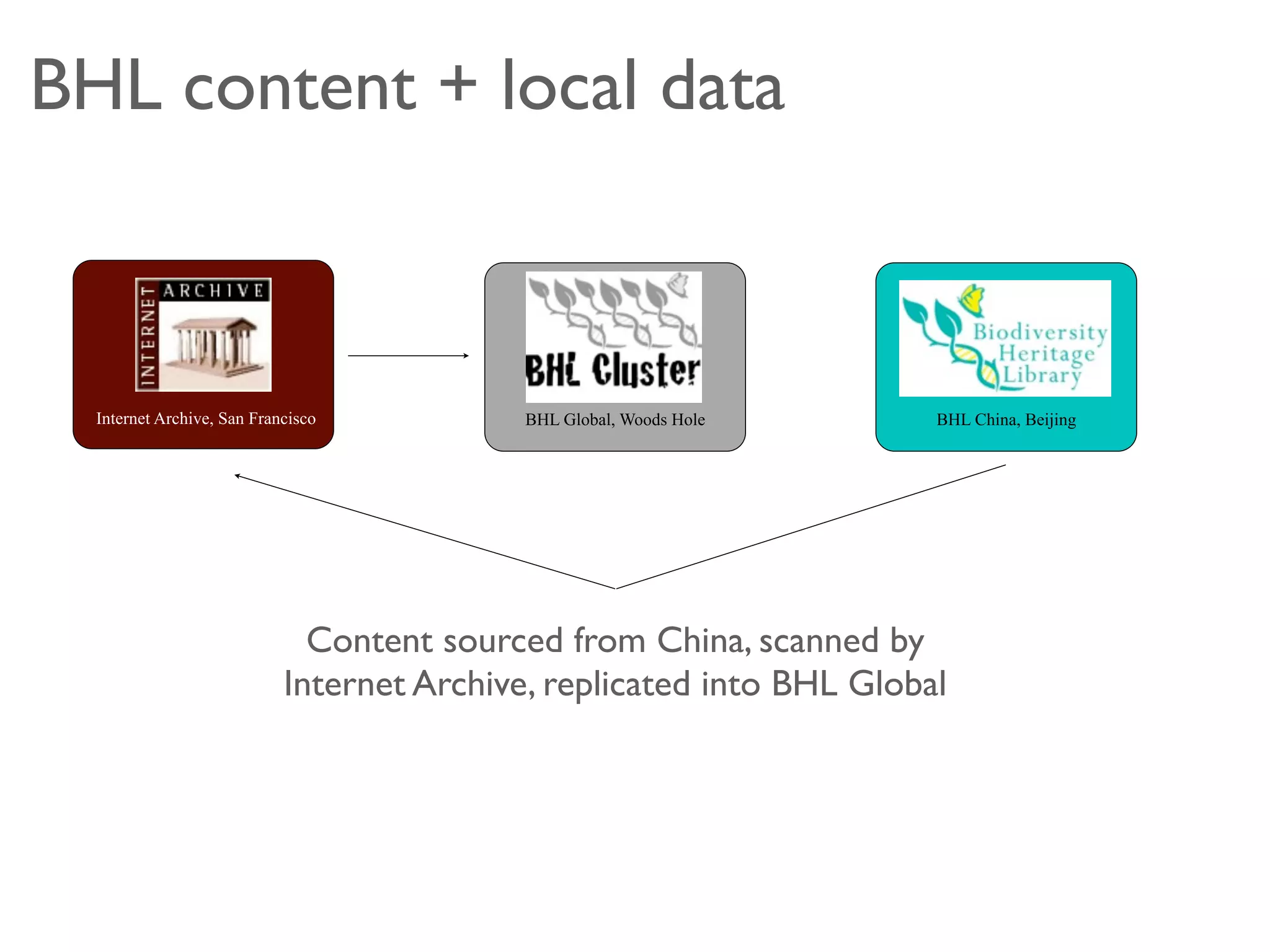 BHL content + local data



  Internet Archive, San Francisco           BHL Global, Woods Hole     BHL China, Beijing




                              Content sourced from China, scanned by
                            Internet Archive, replicated into BHL Global
 