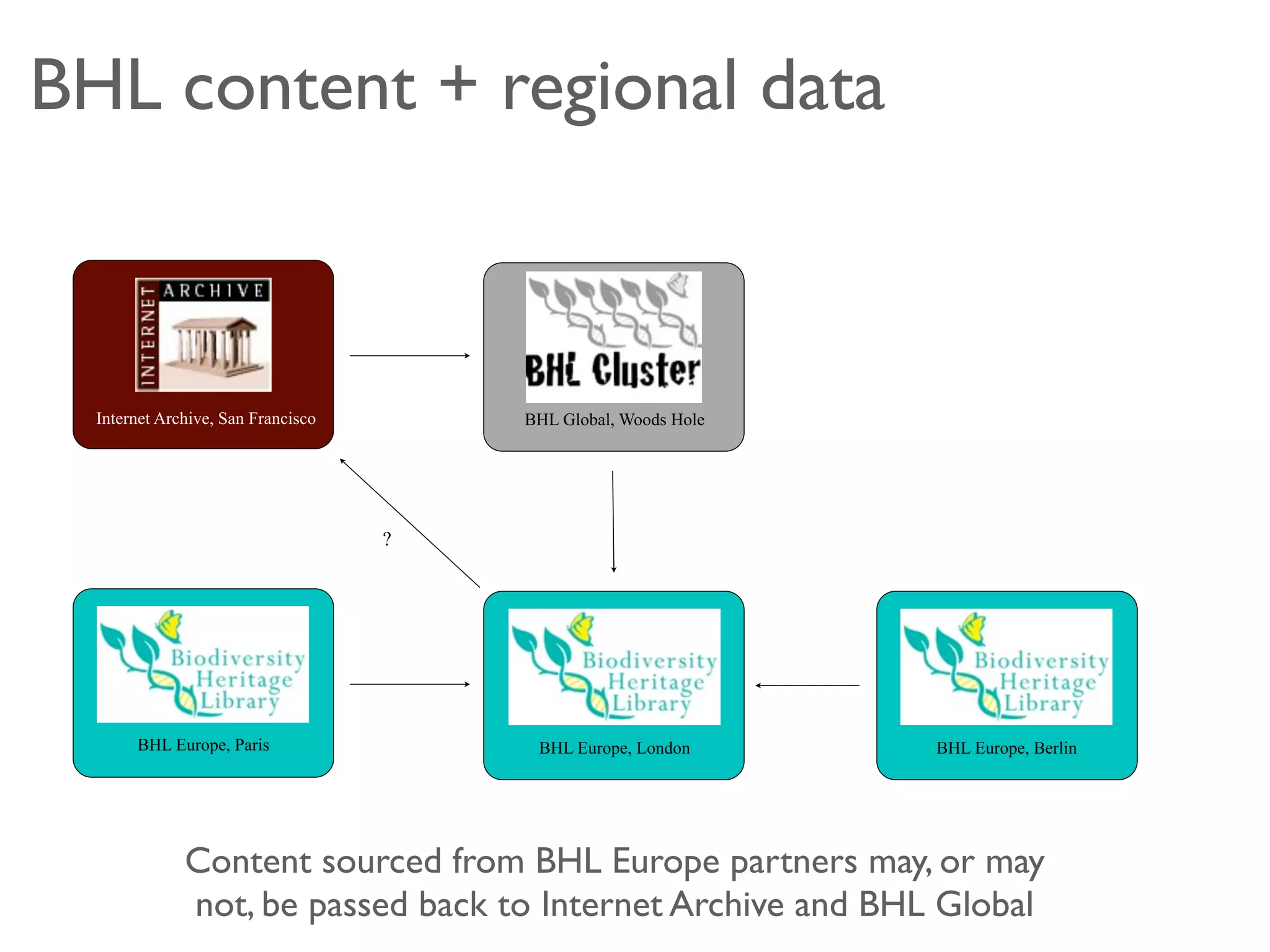BHL content + regional data



  Internet Archive, San Francisco       BHL Global, Woods Hole




                                    ?




       BHL Europe, Paris                 BHL Europe, London      BHL Europe, Berlin




              Content sourced from BHL Europe partners may, or may
              not, be passed back to Internet Archive and BHL Global
 